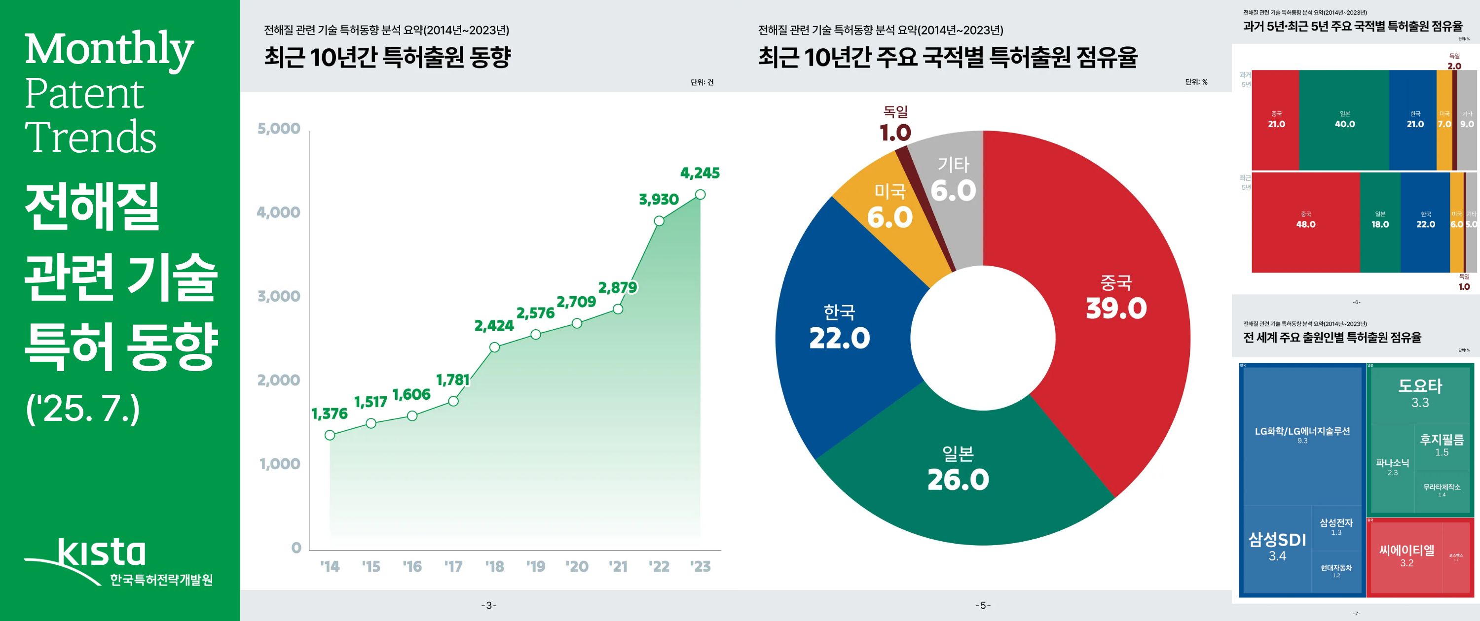 [이차전지] 전해질 관련 기술 특허 동향('25. 7.)