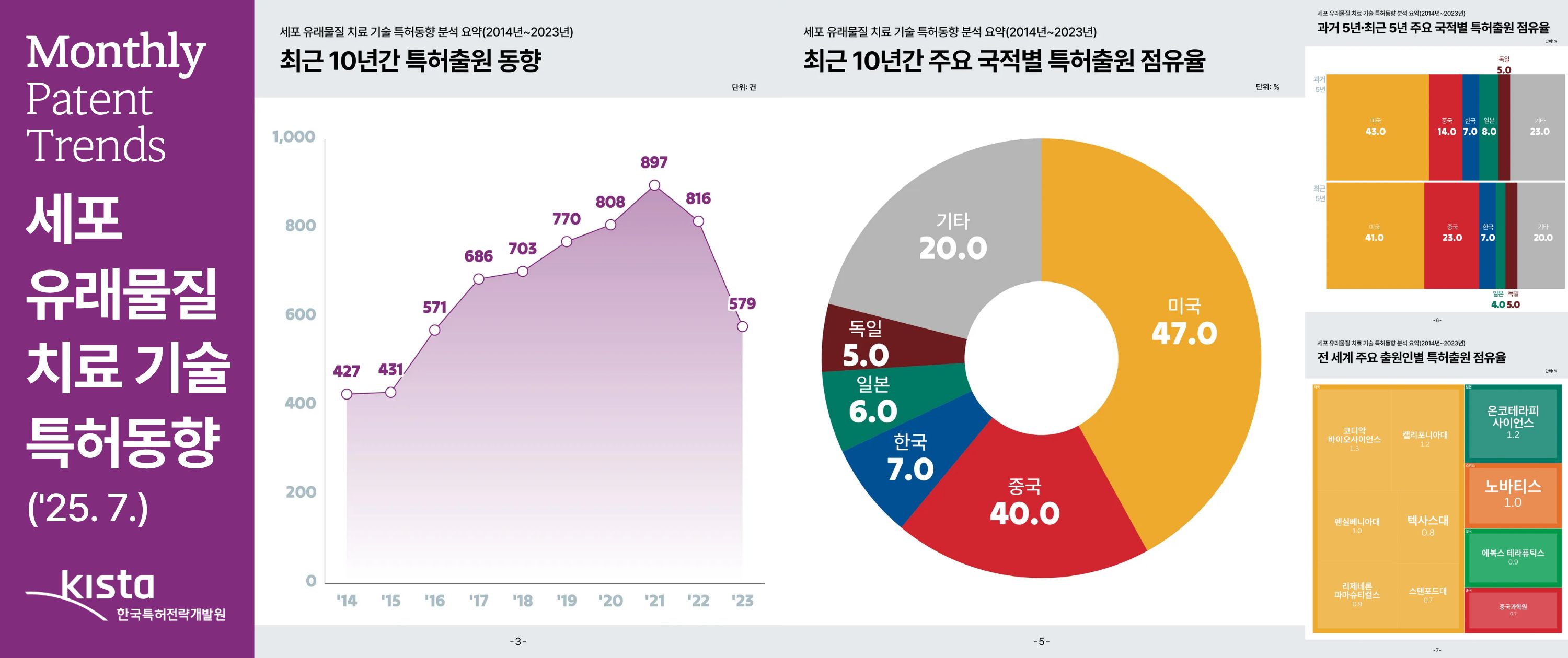 [첨단 바이오] 세포 유래물질 치료 기술 특허동향 분석 요약('25. 7.)