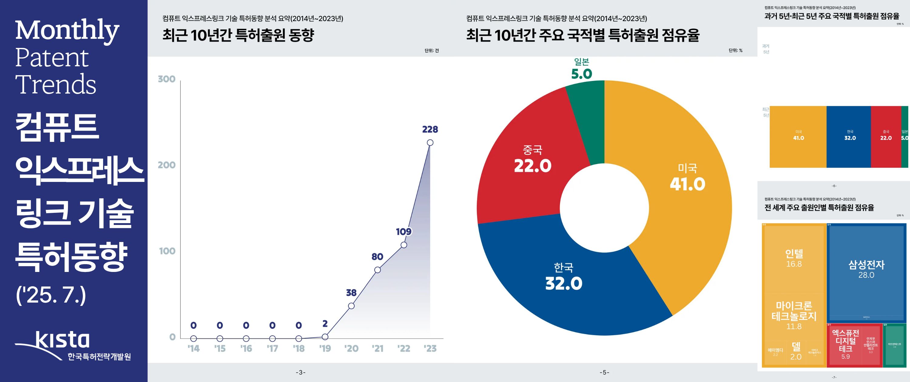 [차세대 반도체] 컴퓨트 익스프레스링크 기술 특허동향 분석 요약('25. 7.)