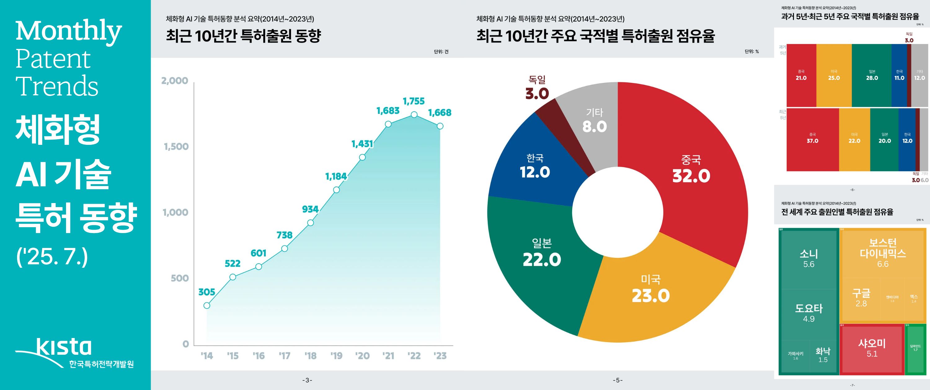 [인공지능] 체화형 AI 기술 특허동향 분석 요약