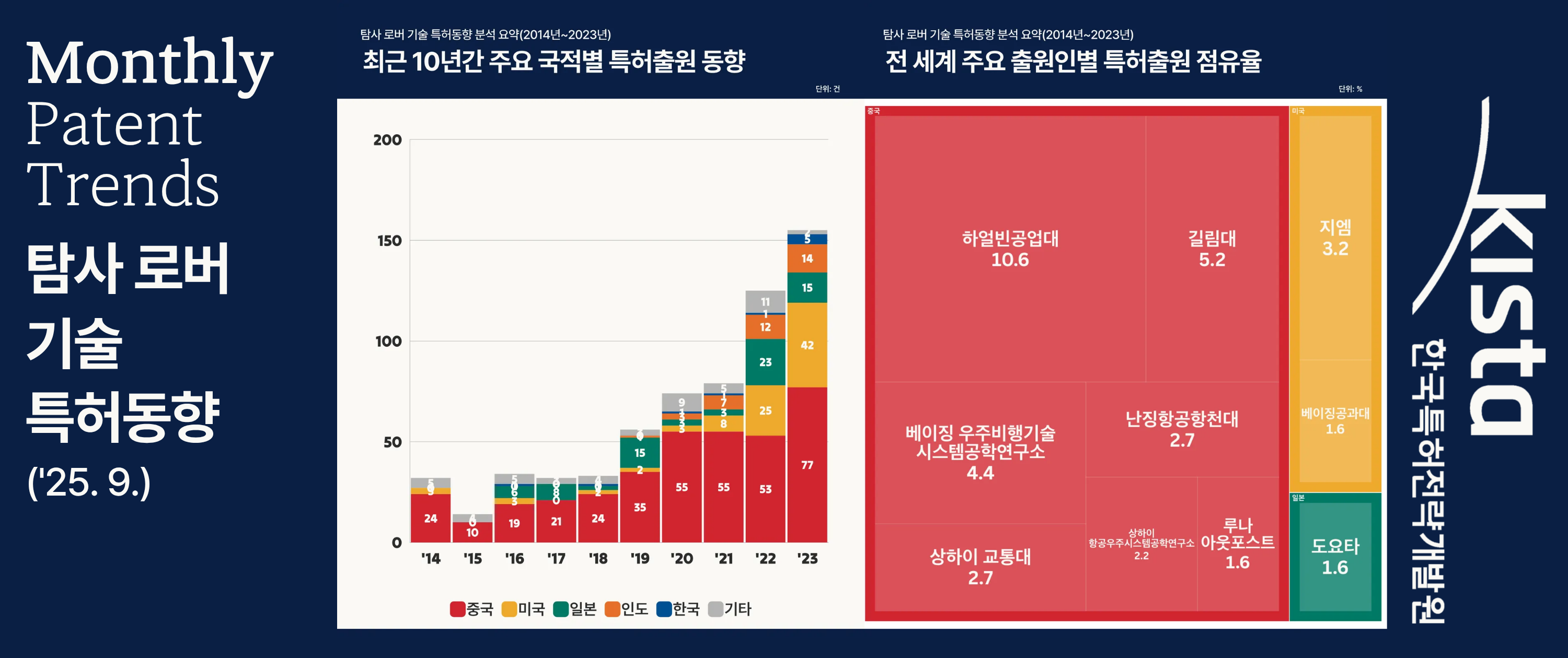 [우주항공·해양] 탐사 로버 기술 특허동향 분석 요약('25. 9.)