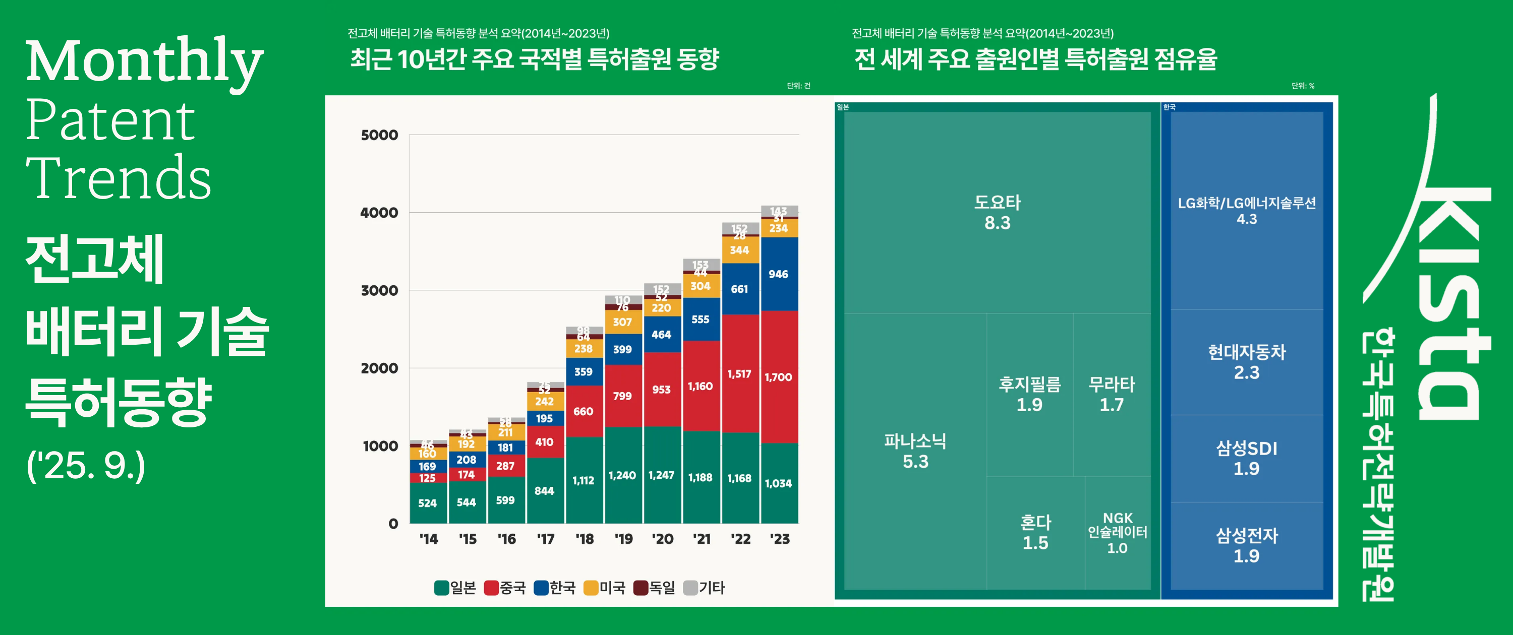 [이차전지] 전고체 배터리 기술 특허동향 분석 요약('25. 9.)