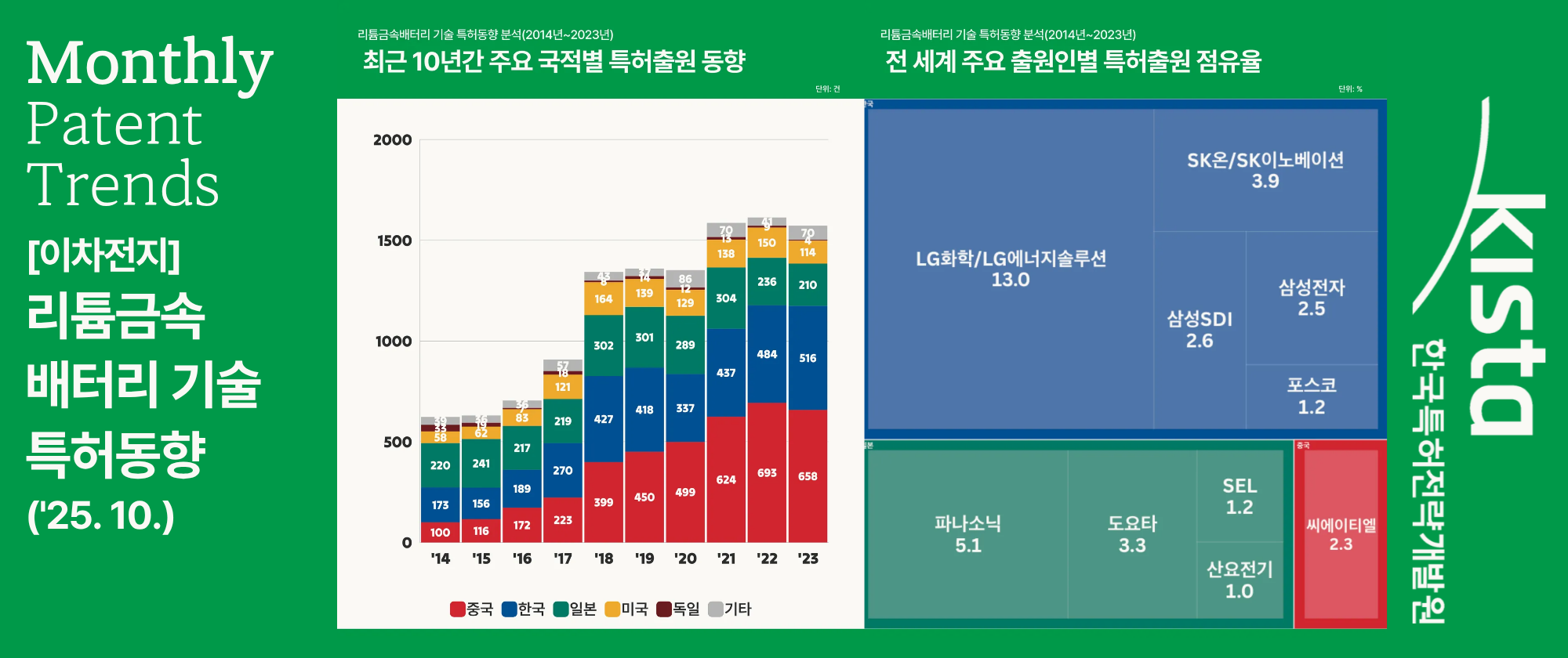 [이차전지] 리튬금속배터리 기술 특허동향 분석('25. 10.)