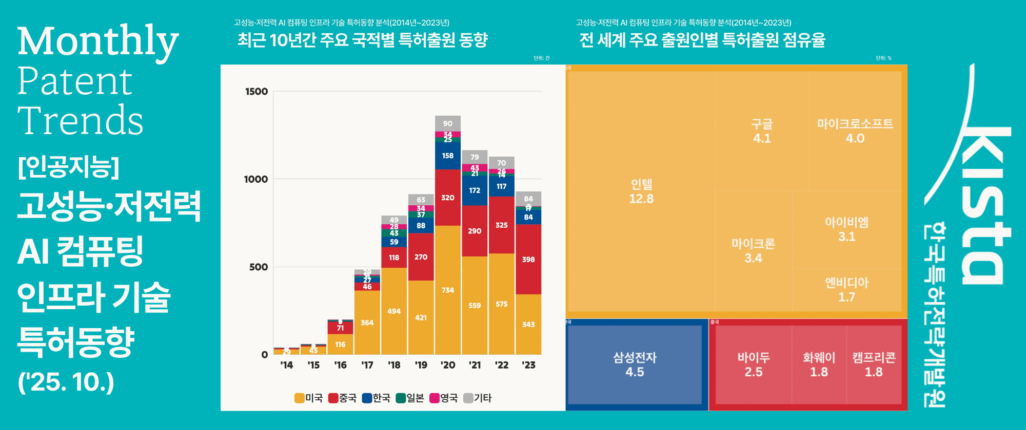 [인공지능] 고성능∙저전력 AI 컴퓨팅 인프라 기술 특허동향 분석('25. 10.)