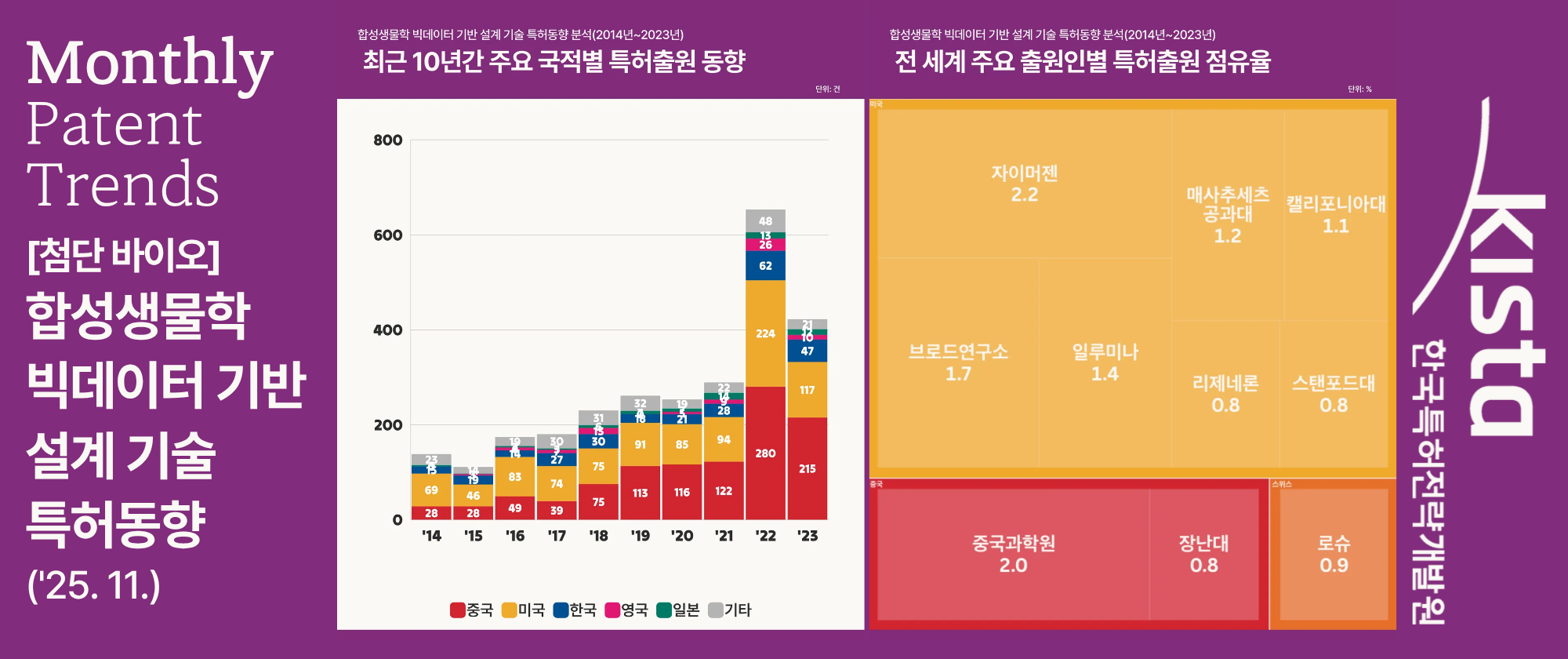 [첨단 바이오] 합성생물학 빅데이터 기반 설계 기술 특허동향('25. 11.)