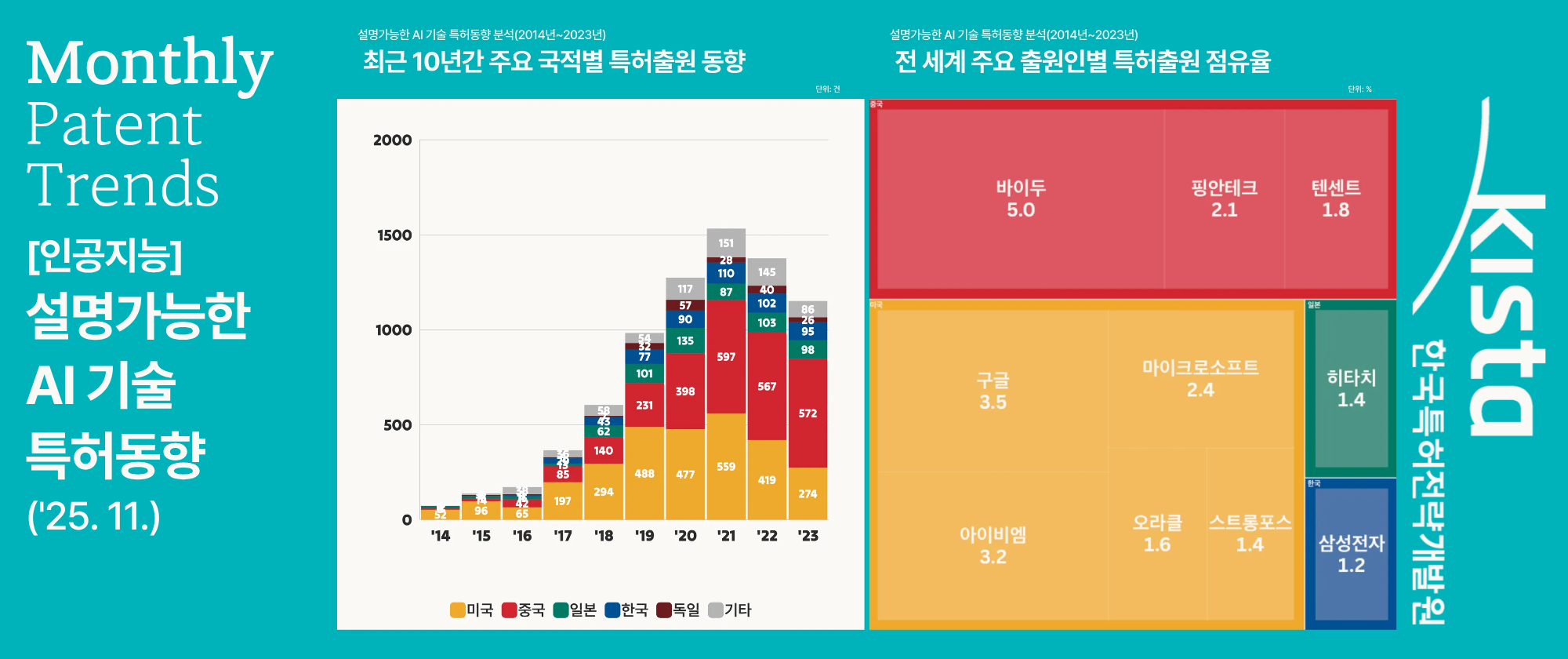 [인공지능] 설명가능한 AI 기술 특허동향('25. 11.)