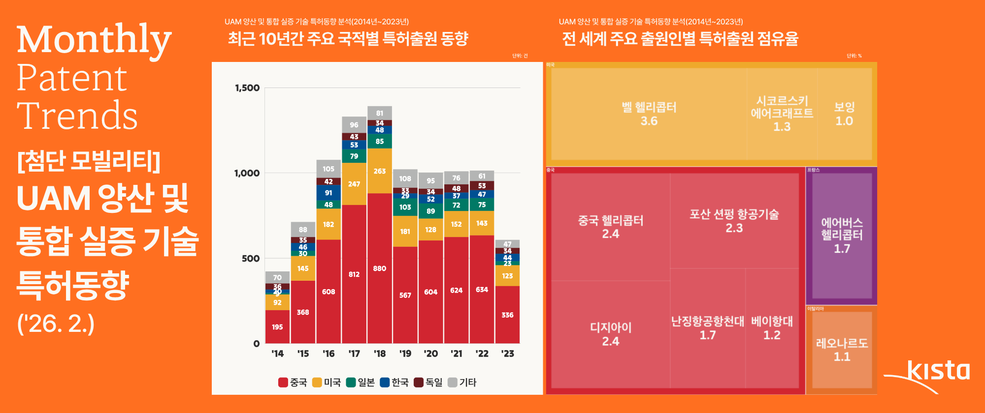 [첨단 모빌리티] UAM 양산 및 통합 실증 기술 특허동향 분석('26. 2.)