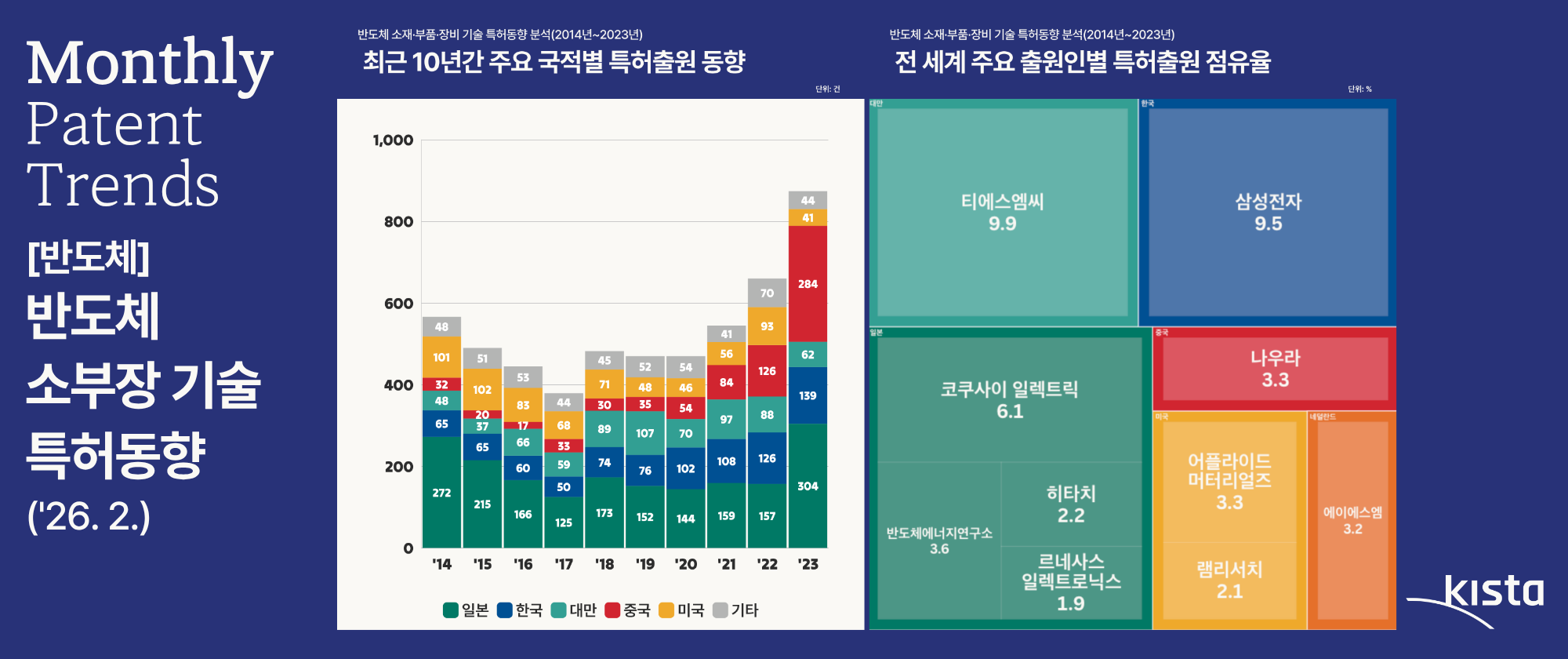 [반도체] 반도체 소재∙부품∙장비 기술 특허동향 분석('26. 2.)