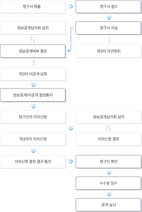 정보공개 처리 절차 순서도입니다. 자세한 설명은 아래 내용을 참고하세요.