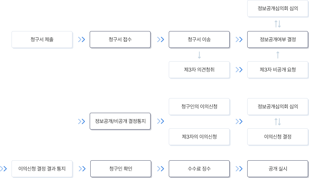 정보공개 처리 절차 순서도입니다. 자세한 설명은 아래 내용을 참고하세요.