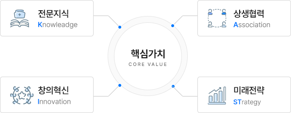 kista의 핵심가치(core value) 이미지 입니다. 전문지식 knowleadge/상생협력 Association/창의혁신 Innovation/미래전략 STrategy