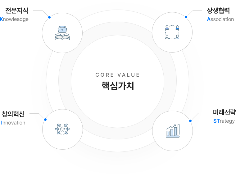 kista의 핵심가치(core value) 이미지 입니다. 전문지식 knowleadge/상생협력 Association/창의혁신 Innovation/미래전략 STrategy