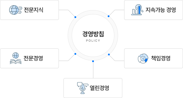 kista의 경영방침(policy) 이미지 입니다. 미래경영/지속가능경영/전문경영/책임경영/열린경영