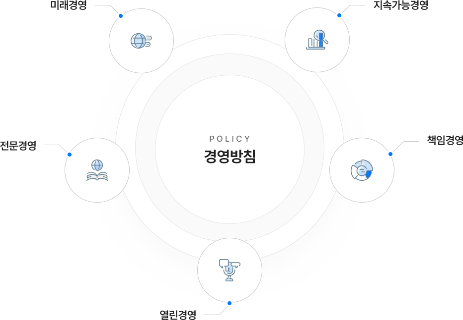 kista의 경영방침(policy) 이미지 입니다. 미래경영/지속가능경영/전문경영/책임경영/열린경영
