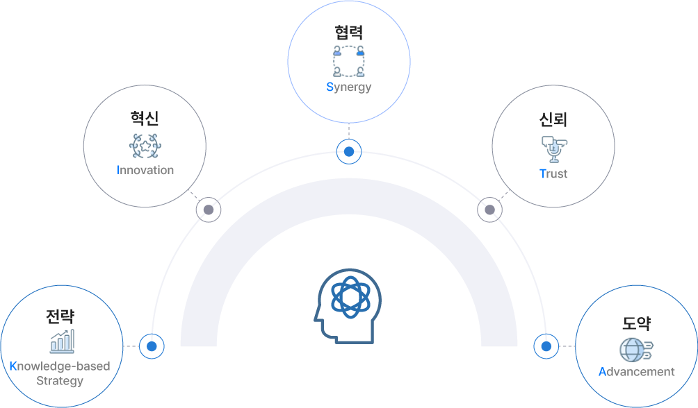 kista의 핵심가치(core value) 이미지 입니다. 전략 Knowledge-based Strategy/혁신 Innovation/협력 Synergy/신뢰 Trust/도약Advancement