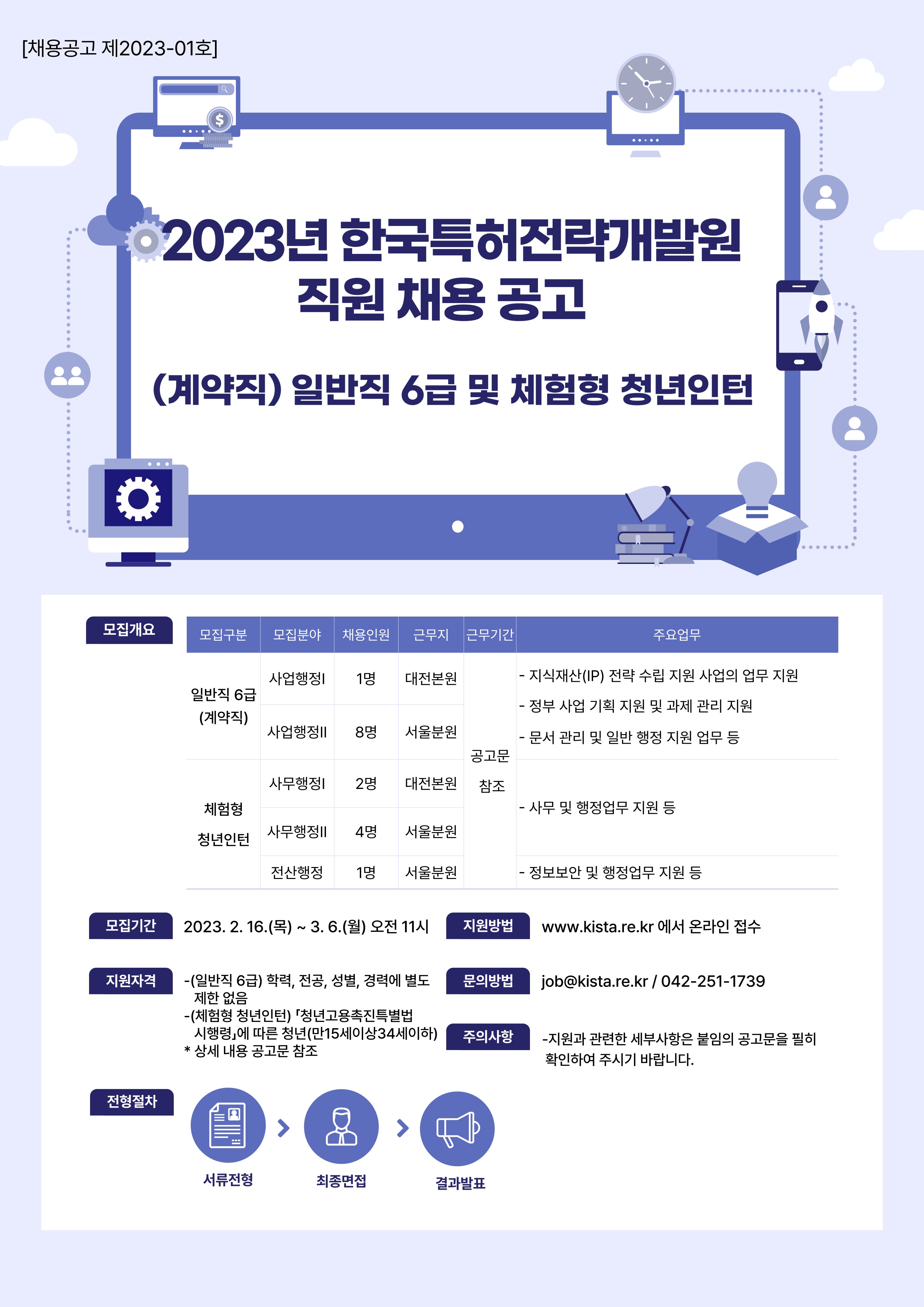 한국특허전략개발원 직원 채용공고 2023 다시 01호(계약직 일반직6급 및 체험형 청년인턴) 모집 공고입니다. 모집개요. 모집구분 계약직 일반직6급의 경우 모집분야는 사업행정Ⅰ 채용인원 1명 근무지 대전본원 및 사업행정Ⅱ 채용인원 8명 근무지 서울 분원으로 근무기간은 붙임 공고문 참조. 주요업무는 지식재산 전략 수립 지원 사업의 업무 지원, 정부 사업 기획 지원 및 과제 관리 지원, 문서 관리 및 일반 행정 지원 업무 등 입니다. 체험형 청년인턴의 경우 모집분야는 사무행정Ⅰ 채용인원 2명 근무지 대전본원 및 사무행정Ⅱ 채용인원 4명 근무지 서울분원 및 전산행정 채용인원 1명 근무지 서울분원으로 근무기간은 붙임 공고문 참조바라며 사무행정 분야 주요업무는 사무 및 행정업무 지원 등 이며 전산행정분야는 정보보안 및 행정업무 지원 등 입니다.  모집기간은 2023년 2월16일목요일부터 3월6일 월요일 오전11시까지이고 지원방법은 www.kista.re.kr에서 온라인 접수 가능합니다. 지원자격의 경우 일반직6급은 학력, 전공, 성별, 경력에 별도 제한이 없으며 체험형청년인턴의 경우 청년고용촉진특별법시행령에 따른 청년(만15세이상34세이하)에 해당하여야 합니다. 전형절차는 1차 서류전형 2차 최종면접 후 최종합격자 발표이며 문의사항이 있으신 경우 이메일 job@kista.re.kr 또는 전화 042-251-1739번으로 연락주시기 바랍니다. 지원과 관련한 세부사항은 붙임의 공고문을 필히 확인하여 주시기 바랍니다.