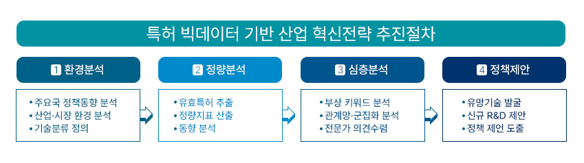 특허 빅데이터 기반 산업 혁신전략 추진절차 / 1.환경분석 : 주요국 정책동향 분석, 산업·시장 환경 분석, 기술분류 정의 → 2.정량분석 : 유효특허 추출, 정량지표 산출, 동향 분석 → 3.심층분석 : 부상 키워드 분석, 관계망·군집화 분석, 전문가 의견수렴 → 4.정책제안 : 유망기술 발굴, 신규 R&D 제안, 정책 제안 도출
