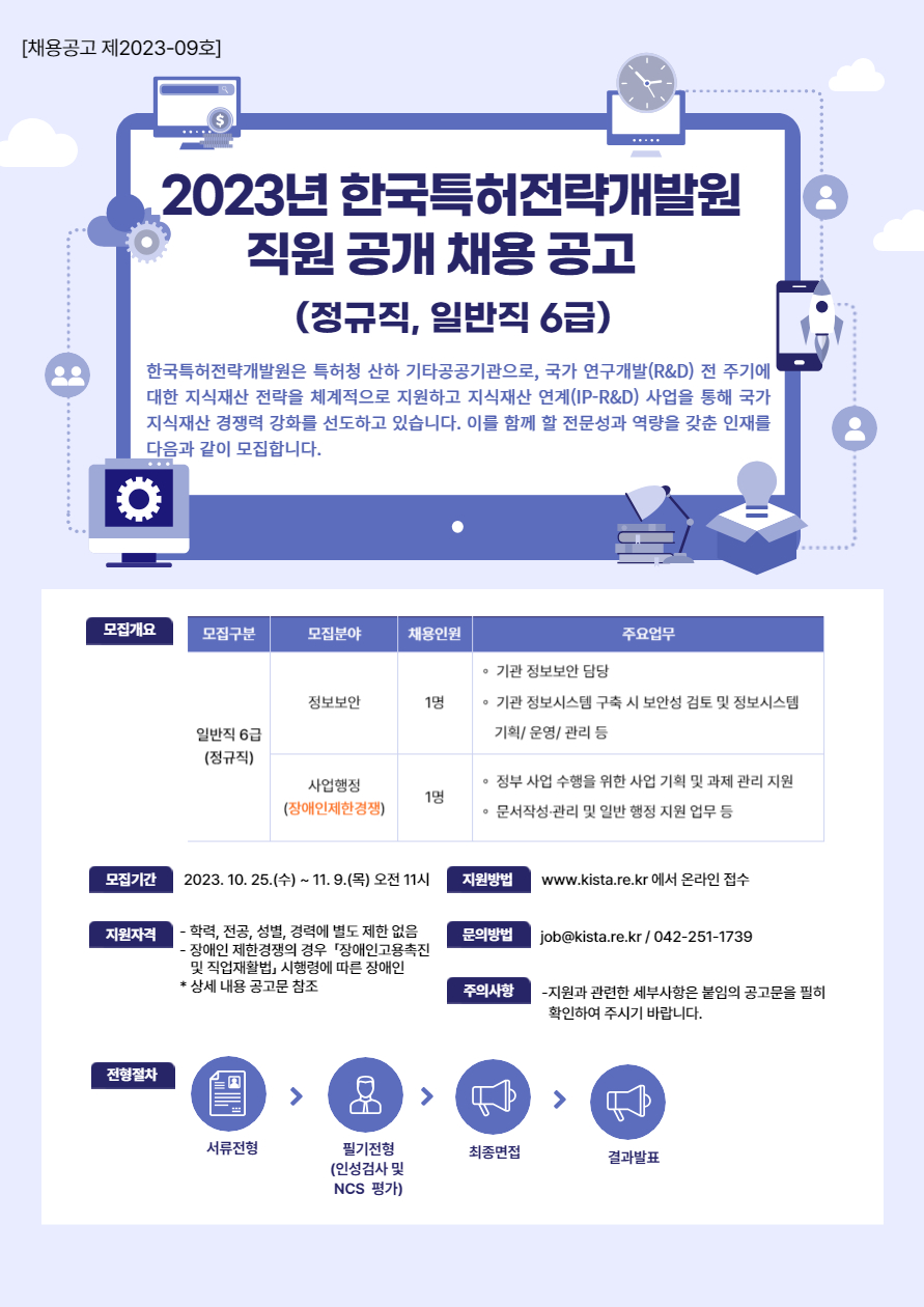 한국특허전략개발원 직원 채용공고 2023 다시 09호(정규직 일반직6급) 모집 공고입니다. 한국특허전략개발원은 특허청 산하 기타공공기관으로, 국가 연구개발(R&D) 전 주기에 대한 지식재산 전략을 체계적으로 지원하고 지식재산 연계(IP-R&D) 사업을 통해 국가 지식재산 경쟁력 강화를 선도하고 있습니다. 이를 함께 할 전문성과 역량을 갖춘 인재를 다음과 같이 모집합니다. 모집구분은 정규직 일반직6급으로 세부모집분야는 정보보안, 사업행정 분야입니다. 일반직 6급 정보보안 분야는 채용예정인원  1명, 주요업무는 기관 정보보안 담당, 기관 정보시스템 구축 시 보안성 검토 및 정보시스템 기획/운영/관리 등입니다.  일반직 6급 사업행정분야는 장애인 제한경쟁으로 실시되며, 채용예정인원 1명, 주요업무는 정부 사업, 문서작성 관리 및 일반행정지원 업무 등입니다. 모집기간은 2023년 10월25일수요일부터 11월9일 목요일 오전11시까지이고 지원자격은 학력, 전공, 성별, 경력에 별도 제한이 없으며, 장애인 제한경쟁의 경우 장애인 고용촉진 및 직업재활법 시행령에 따른 장애인분만 지원이 가능합니다. 지원방법은 www.kista.re.kr 에서 온라인 접수만 가능하며, 근무장소는 한국특허전략개발원 대전 본원(대전시 중구 소재) 입니다. 전형철차는 1차 서류전형, 2차 필기전형(인성검사 및 NCS직업기초능력평가), 3차 최종면접 후 합격자 발표이며 문의사항이 있으신 경우 이메일 job@kista.re.kr 또는 전화 042-251-1739번으로 연락주시기 바랍니다. 지원과 관련한 세부사항은 붙임의 공고문을 필히 확인하여 주시기 바랍니다.