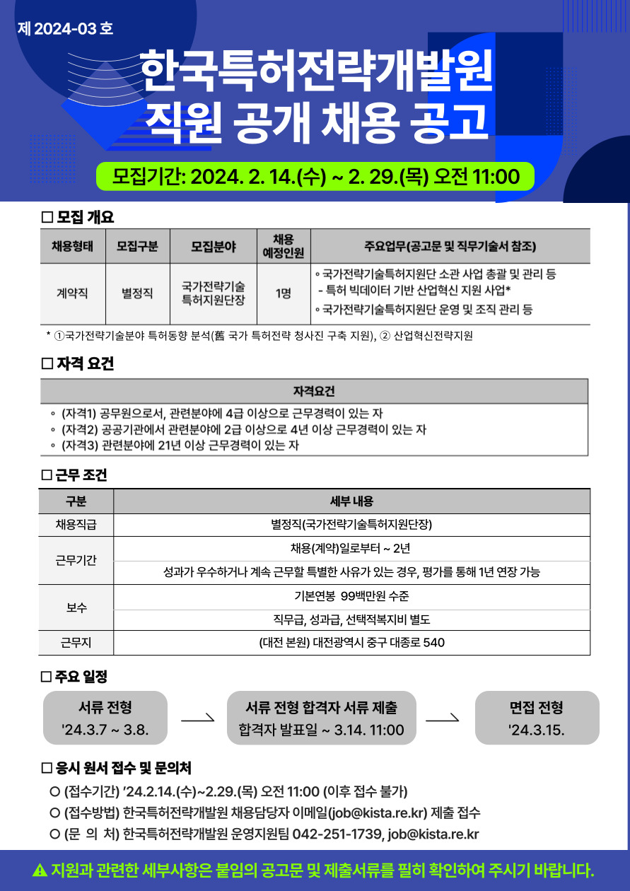 한국특허전략개발원 직원 공개 채용 공고 제2024-03호 안내입니다. 모집개요는 채용형태 계약직, 모집구분 별정직, 모집분야 국가전략기술특허지원단장, 채용예정인원은 1명입니다. 주요업무는 국가전략기술특허지원단 소관 사업 총괄 및 관리 등으로 소관사업은 특허 빅데이터 기반 사업혁신 지원사업(1. 국가전략기술분야 특허동향 분석(구 국가 특허전략 청사진 구축지원), 2. 산업혁신전략지원) 및 국가전략기술특허지원단 운영 및 조직 관리 등입니다. 자격요건은 자격1 공무원으로서 관련분야에 4급 이상으로 근무경력이 있는자, 자격2 공공기관에서 관련분야에 2급 이상으로 4년 이상 근무경력이 있는 자, 자격3 관련분야에 21년 이상 근무경력이 있는자 입니다. 근무 조건은 채용직급은 별정직으로, 근무기간은 채용계약일로부터 2년, 성과가 우수하거나 계속 근무할 특별한 사유가 있는 경우, 평가를 통해 1년 연장이 가능합니다. 보수는 기본연봉 99백만원 수준으로 직무급, 성과급, 선택적복지비는 별도입니다. 근무지는 대전본원으로 대전시 중구 대종로 540입니다. 주요일정은 서류전형이 24년3월7일부터 3월8일까지, 서류전형 합격자 서류제출이 합격자 발표일로부터 3월14일오전11시까지, 면접전형이 24년 3월 15일 입니다. 응시원서 접수 및 문의처는 접수기간 24년 2월 14일 수요일부터 2월29일 목요일 오전 11시까지며 이후에는 접수가 불가합니다. 접수방법은 한국특허전략개발원 채용담당자 이메일(job@kista.re.kr) 제출 접수 받으며, 문의처는 한국특허전략개발원 운영지원팀 042-251-1739, 이메일 job@kista.re.kr로 연락주시기 바라며 지원과 관련한 세부사항은 붙임의 공고문 및 제출서류를 필히 확인하여 주시기 바랍니다.