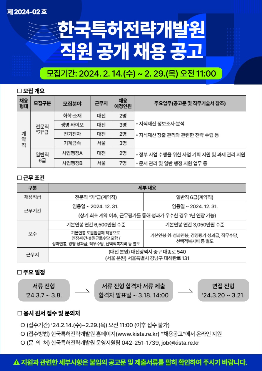 한국특허전략개발원 직원 채용 공고 제2024-02호 안내입니다. 모집기간은 2024년2월14일 수요일부터 2월29일 목요일 오전 11시까지 입니다. 모집개요 부분입니다. 채용형태는 계약직으로 전문직 가급 화학소재분야, 근무지 대전 2명, 생명바이오분야 근무지대전 3명, 전기전자 근무지 대전 2명, 기계금속 분야 근무지 서울 3명 채용예정입니다. 전문직"가"급의 주요업무는 지식재산 정보조사 분석, 지식재산 창출관리과 관련한 전략수립 등 입니다.  일반직 6급은 사업행정A분야 근무지 대전 2명, 사업행정B 근무지 서울 7명 채용예정으로, 일반직 6급의 주요업무는 정부 사업 수행을 위한 사업 기획 지원 및 과제 관리 지원, 문서 관리 및 일반 행정 지원 업무 등 입니다. 자세한 내용은 공고문 및 직무기술서를 참조하여 주시기 바랍니다. 근무조건은 전문직 가급 근무기간 임용일로부터 2024년12월31일까지로 상기 최초 계약이후 근무평가를 통해 성과가 우수한 경우 1년 연장이 가능합니다. 보수는 기본연봉 연간 6500만원 수준으로 기본연봉에는 포괄임금제 적용으로 연장,야간,휴일근로수당이 포함되어있으며, 성과연봉, 경평성과급, 직무수당, 선택적복지비 등은 별도입니다. 일반직 6급의 근무기간은 임용일로부터 2024년12월31일까지로 상기 최초 계약이후 근무평가를 통해 성과가 우수한 경우 1년 연장이 가능합니다. 보수는 기본연봉 연간 3050만원 수준으로 성과연봉, 경영평가 성과급, 직무수당, 선택적복지비 등이 별도입니다. 전문직과 일반직 모두 근무지는 대전본원 대전광역시 중구 대종로 540, 서울분원 서울시 강남구 테헤란로 131입니다. 주요일정은 서류전형 24년3월7일에서 3월8일, 서류전형 합격자 서류제출이 합격자발표일로부터 3월18일 14:00까지 면접전형이 24년3월20일에서 3월21일에 진행됩니다. 응시원서 접수 및 문의처 안내입니다 접수기간은 24년2월14일수요일부터 2월29일 목요일 오전 11시까지로 이후에는 접수가 불가합니다. 접수방법은 한국특허전략개발원 홈페이지 "채용공고"에서 온라인 지원이 가능하며, 문의처는 운영지원팀 042-251-1739 또는 job@kista.re.kr 입니다. 지원과 관련한 세부사항은 붙임의 공고문 및 제출서류를 필히 확인하여 주시기 바랍니다.