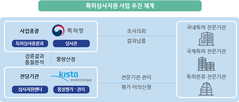 특허심사지원 사업 추진 체계 / 사업총괄(특허심사총괄과),특허청(심사관) / 조사의뢰,결과납품 / 국내특허 전문기관,국제특허 전문기관,특허분류 전문기관 / 검증결과 품질분석,물량산정 / 전담기관(심사지원센터), kista 한국특허전략개발원(품질평가·관리) / 전문기관 관리,평가 이의신청