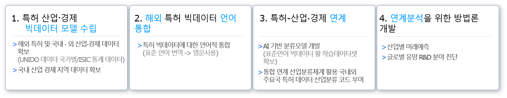1. 특허 산업·경제 빅데이터 모델 수립 : -해외특허 및 국내·외 산업·경제 데이터 확보(UNIDO 데이터 국가별 /ISIC 통계 데이터) -국내 산업 경제 지역 데이터 확보 / 2. 해외 특허 빅데이터 언어 통합 : 특허 빅데이터에 대한 언어적 통합(표준 언어 번역→영문사용) / 3. 특허-산업·경제 연계 : -AI기반 분류모델 개발(표준언어 빅데이터 학습데이터 셋 확보) -통합 연계 산업분류체계 활용 국내외 주요국 특허 데이터 산업분류 코드 부여 / 4. 연계분석을 위한 방법론 개발 : -산업별 미래예측 -글로벌 유망 R&d 분야 진단